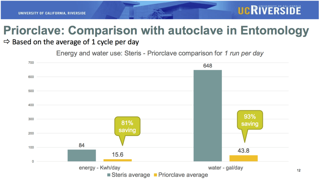 Figure from UCR study comparing autoclave performance