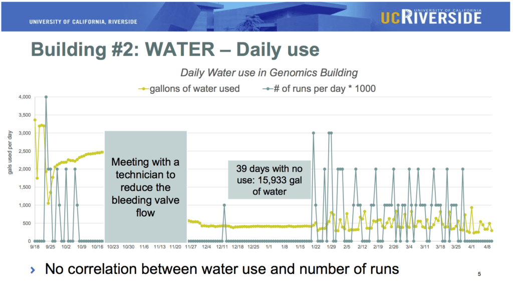 Figure on Daily Water Use by Autoclave from UCR study