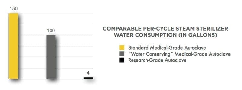 Autoclave Water Consumption Per Cycle