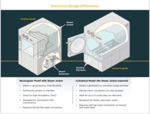 The Difference is in the Jacket. Medical-grade vs. Research-grade Steam Autoclaves