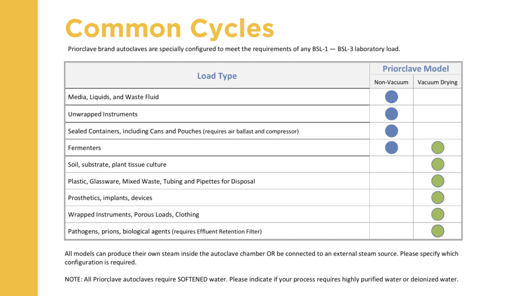 Autoclave Cycles