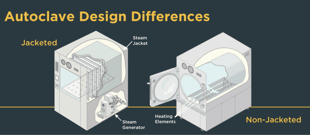 Diagram of a jacketed vs non-jacketed autoclave