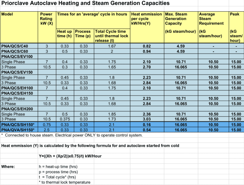 Autoclave Pressure Chart