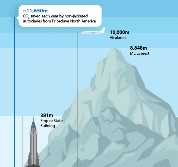 A visualization of the amount of CO2 Priorclave non-jacketed autoclaves keep out of the atmosphere each year. If stacked as one-metric-ton spheres, that tower of prevented pollution would reach 11,650m—teller than Mt Everest, and higher than passenger planes fly